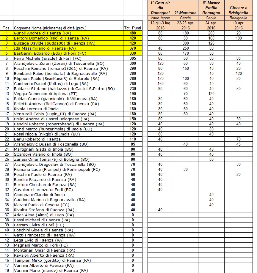 Nome:   classifica dopo 4 tornei.jpg
Visite:  593
Grandezza:  388.8 KB