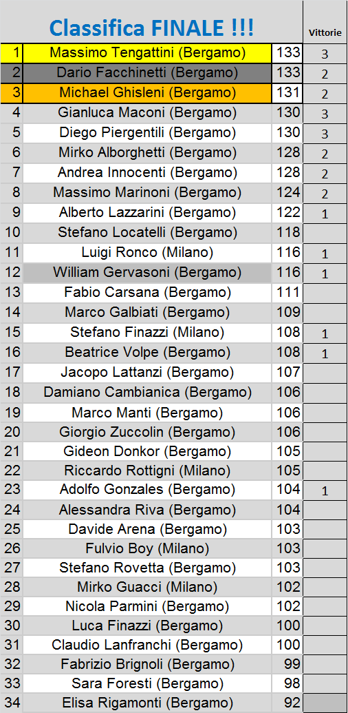 Nome:   classifica.png
Visite:  331
Grandezza:  67.0 KB
