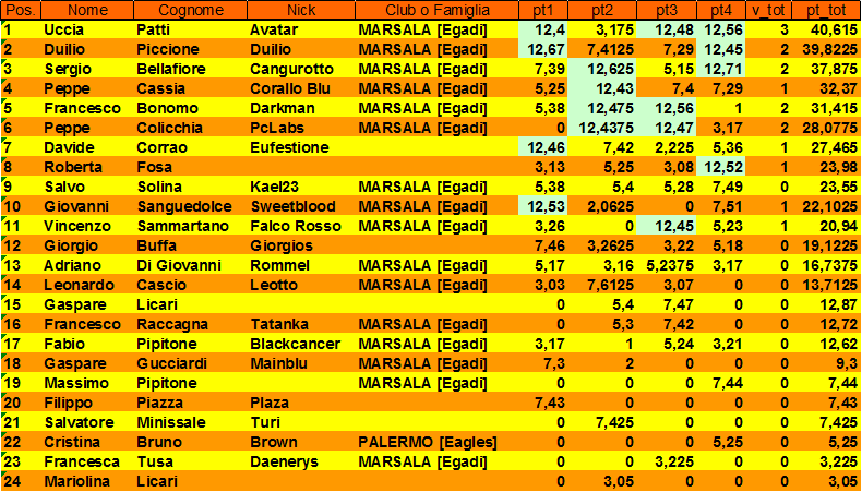 Nome:   Classifica generale dopo 4° giornata.png
Visite:  325
Grandezza:  41.0 KB