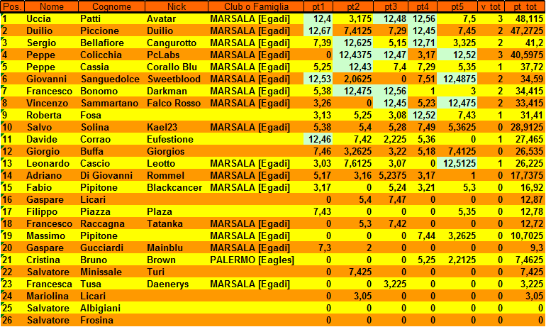 Nome:   Classifica generale dopo 5° giornata.png
Visite:  331
Grandezza:  47.7 KB