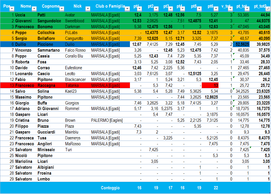 Nome:   Classifica finale con scarti.png
Visite:  176
Grandezza:  60.4 KB