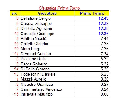 Nome:   Classifica I° Turno.png
Visite:  281
Grandezza:  17.9 KB