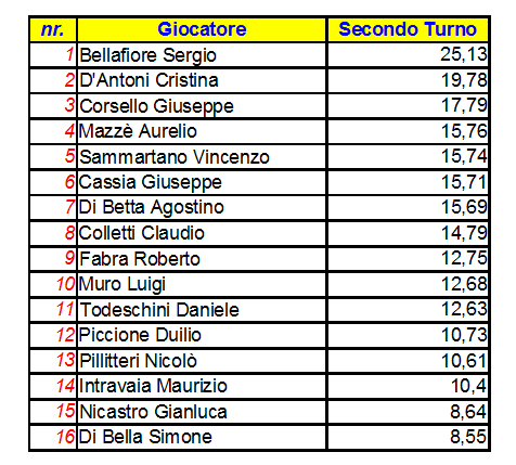 Nome:   Classifica II° Turno.png
Visite:  228
Grandezza:  24.2 KB