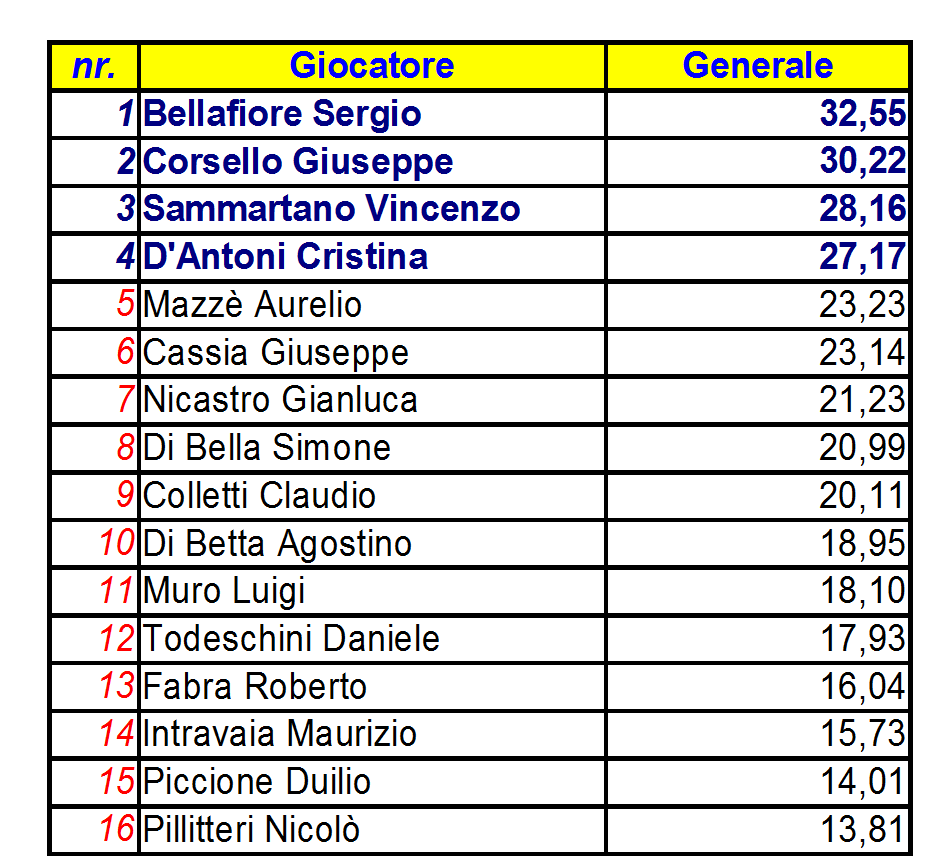 Nome:   Classifica III° Turno.png
Visite:  202
Grandezza:  56.8 KB