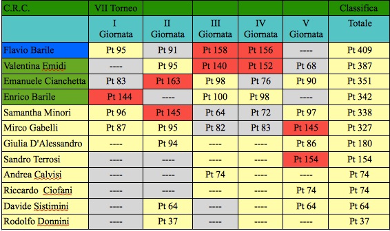 Nome:   settima classifica 5 j.jpg
Visite:  270
Grandezza:  90.1 KB