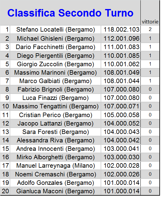 Nome:   classifica.png
Visite:  486
Grandezza:  47.0 KB