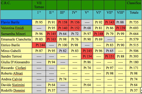 Nome:   ottava classifica settimo j.jpg
Visite:  177
Grandezza:  111.5 KB