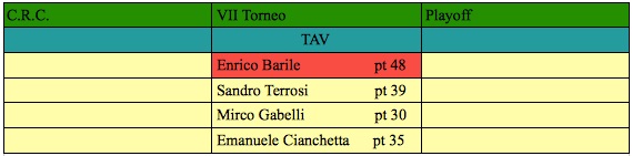 Nome:   play off settimo torneo  j.jpg
Visite:  178
Grandezza:  26.3 KB