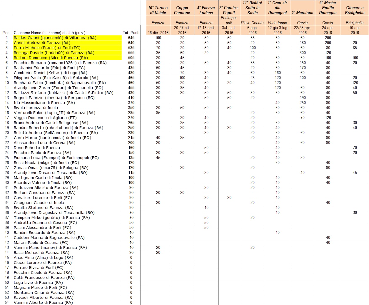 Nome:   classifica dopo 9 tornei.jpg
Visite:  454
Grandezza:  568.5 KB