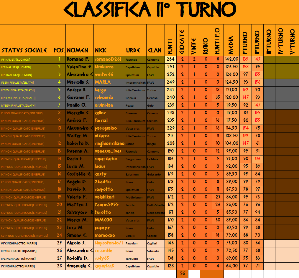 Nome:   CLASSIFICA SECONDO TURNO.png
Visite:  537
Grandezza:  159.4 KB