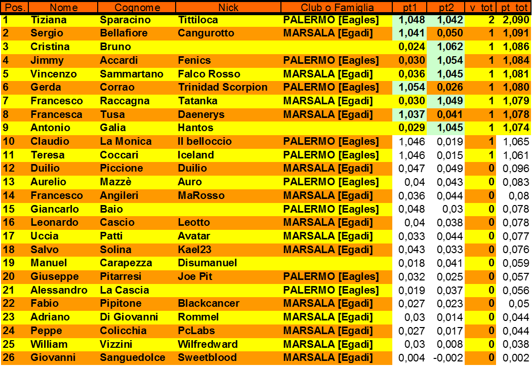 Nome:   Classifica.png
Visite:  344
Grandezza:  84.5 KB