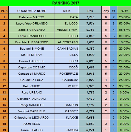 Nome:   rank 20170125.jpg
Visite:  692
Grandezza:  174.1 KB