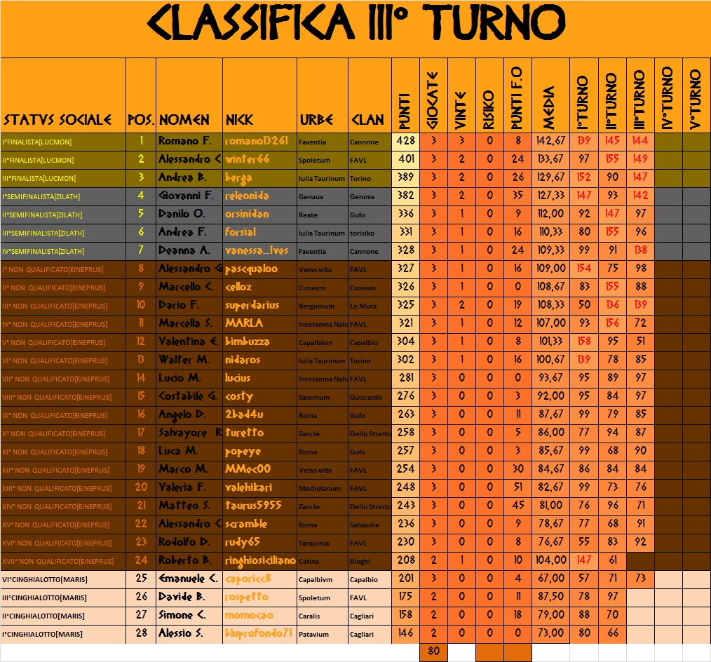 Nome:   CLASSIFICA 3.0.png
Visite:  458
Grandezza:  147.3 KB