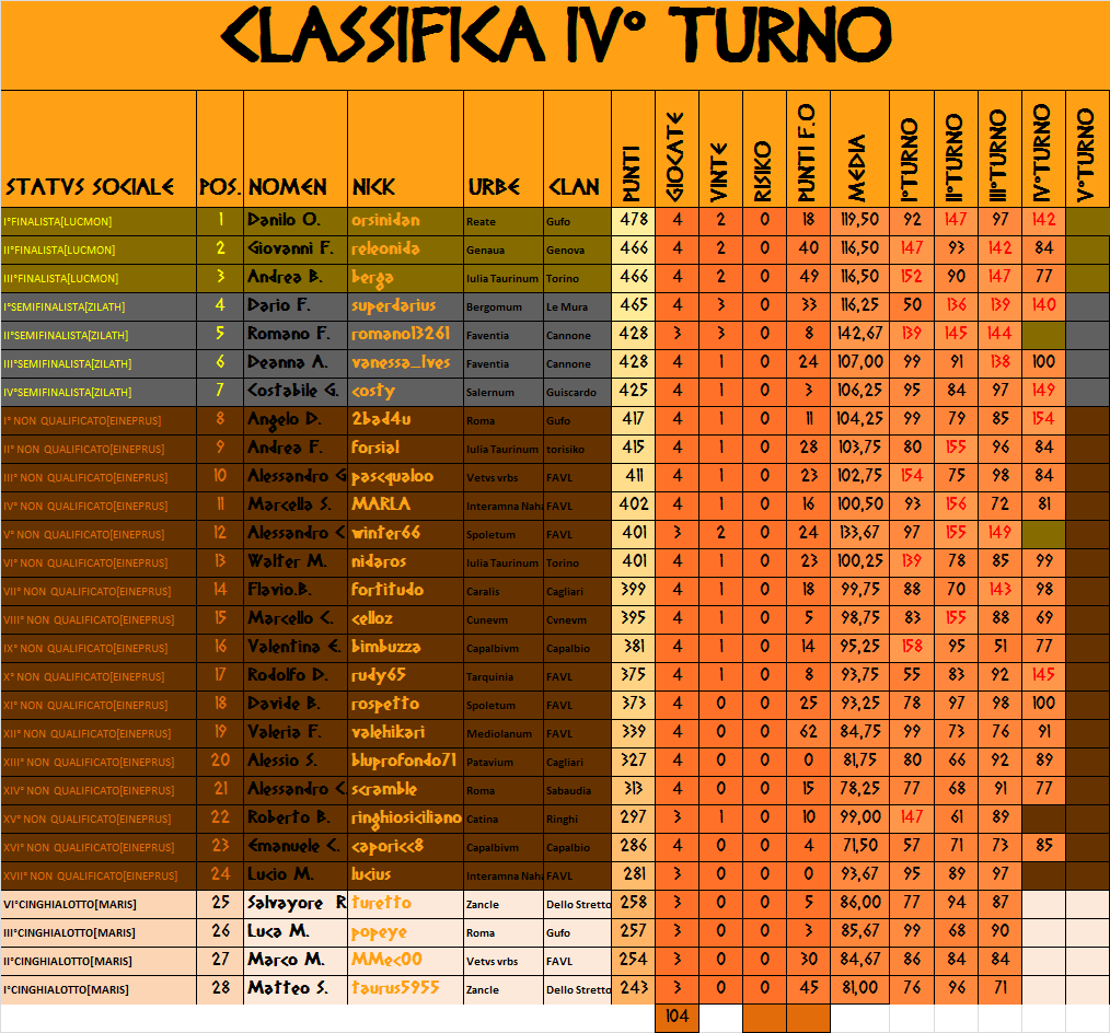 Nome:   CLASSIFICA 4.png
Visite:  402
Grandezza:  154.6 KB