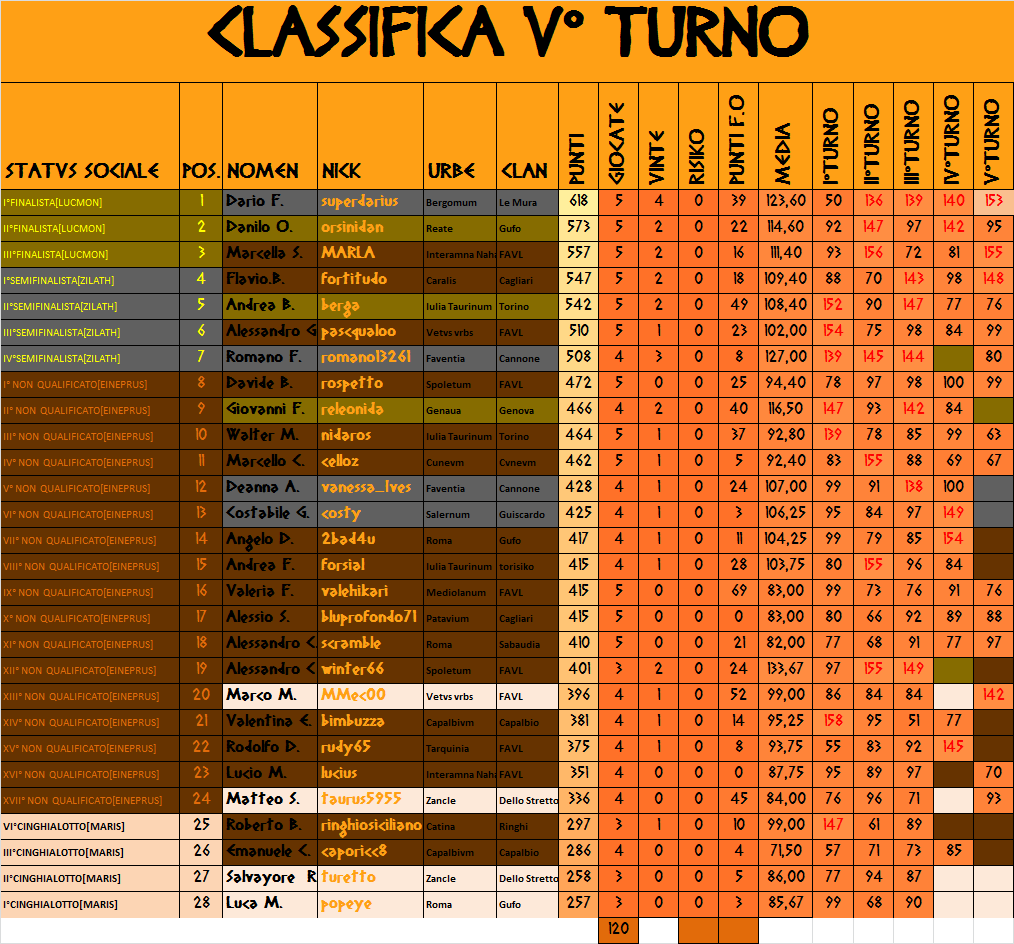 Nome:   classifica 5 temp.png
Visite:  236
Grandezza:  157.1 KB