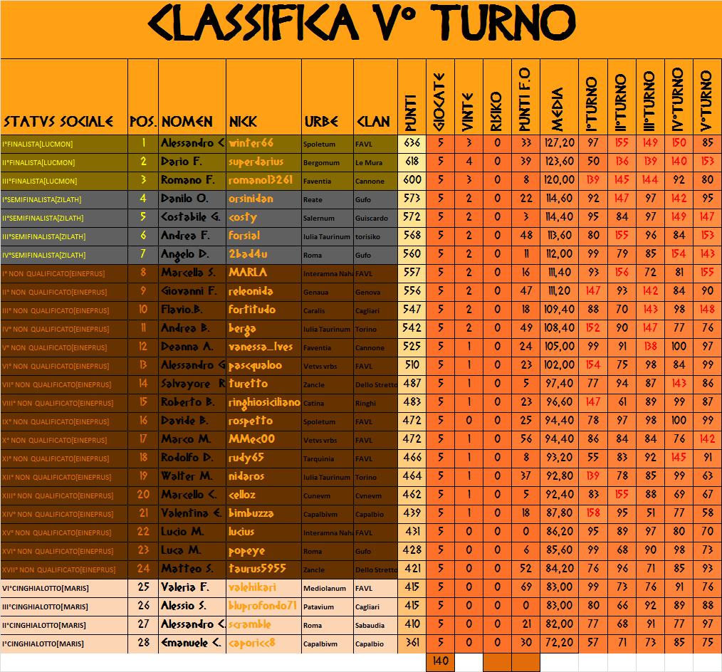 Nome:   classifica definitiva.png
Visite:  438
Grandezza:  159.0 KB