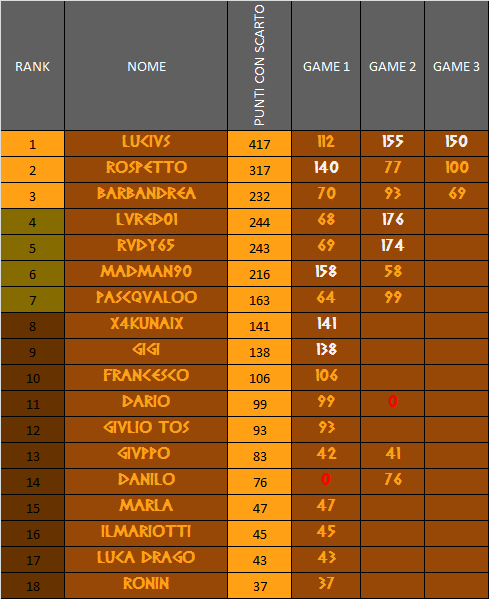 Nome:   CLASSIFICA CAMPIONATO 1.1.png
Visite:  476
Grandezza:  26.8 KB