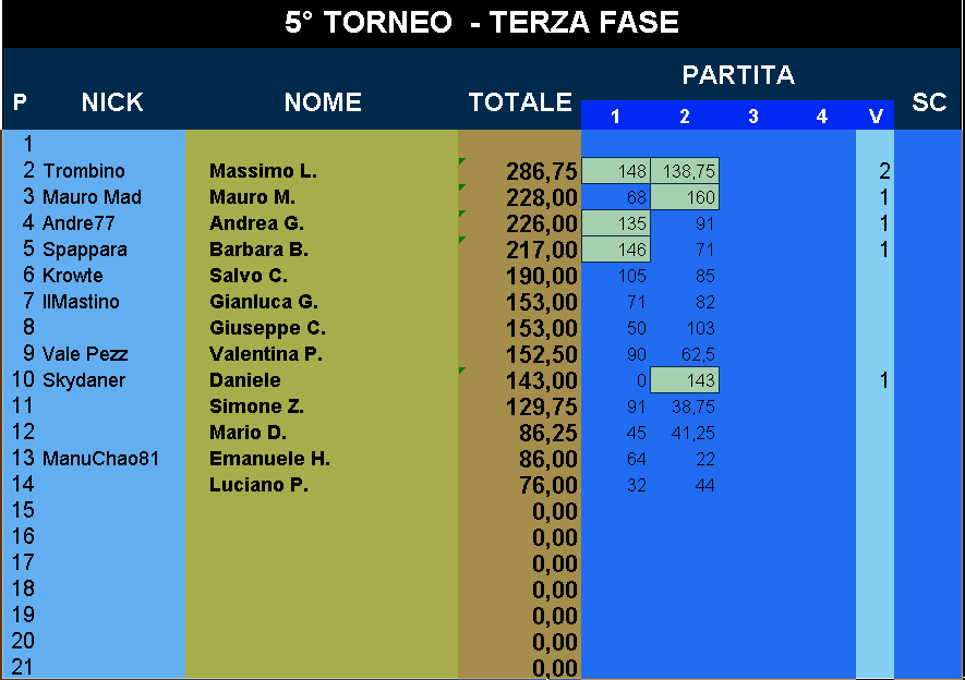 Nome:   RisikoClassifica_Torneo3_Gara2_22022017.png
Visite:  241
Grandezza:  34.2 KB