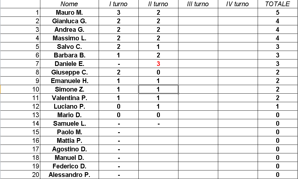 Nome:   RisikoGufetto_Torneo3_Gara2_22022017.png
Visite:  244
Grandezza:  31.7 KB