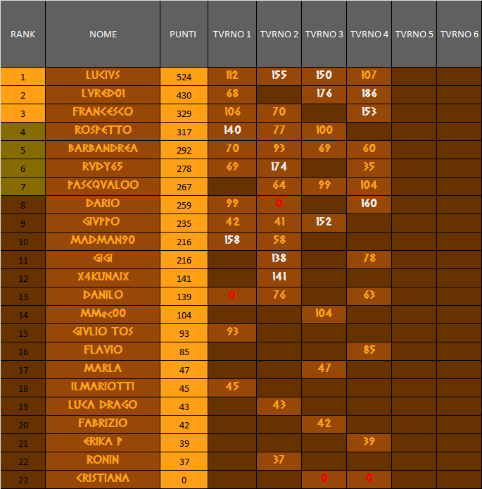 Nome:   CLASSIFICA 4 TURNO CAMPIO.png
Visite:  454
Grandezza:  41.0 KB