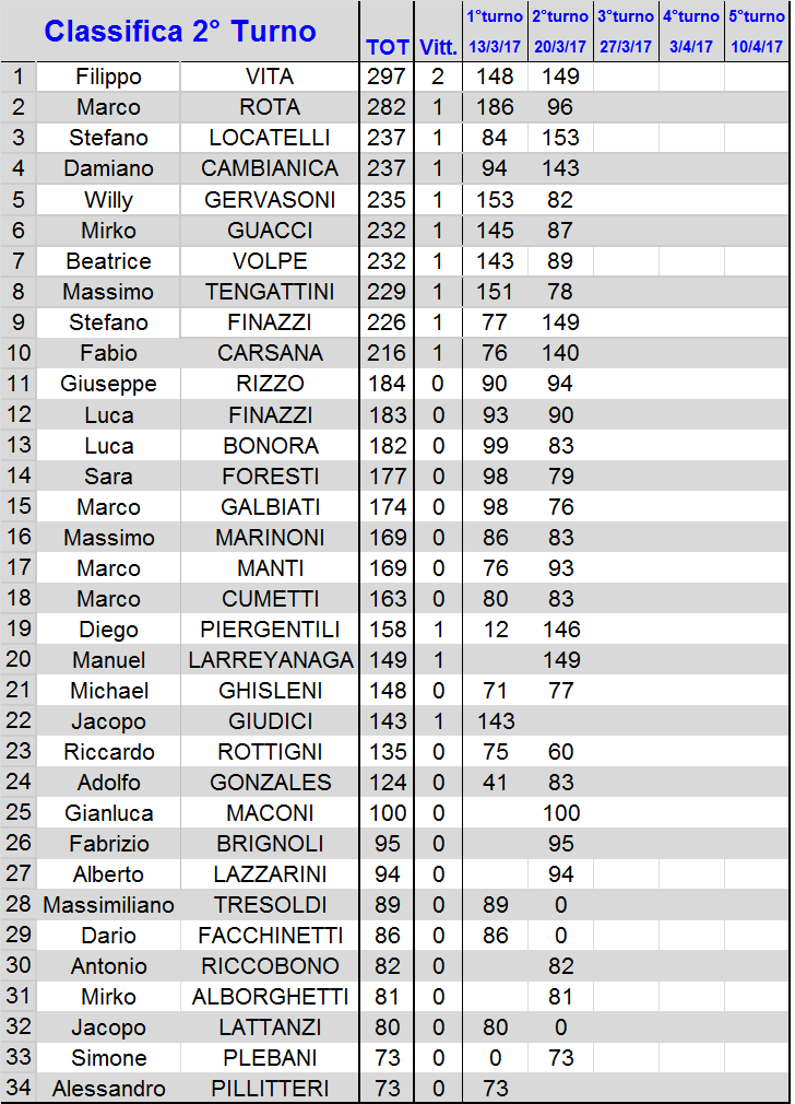 Nome:   classifica.png
Visite:  348
Grandezza:  75.3 KB