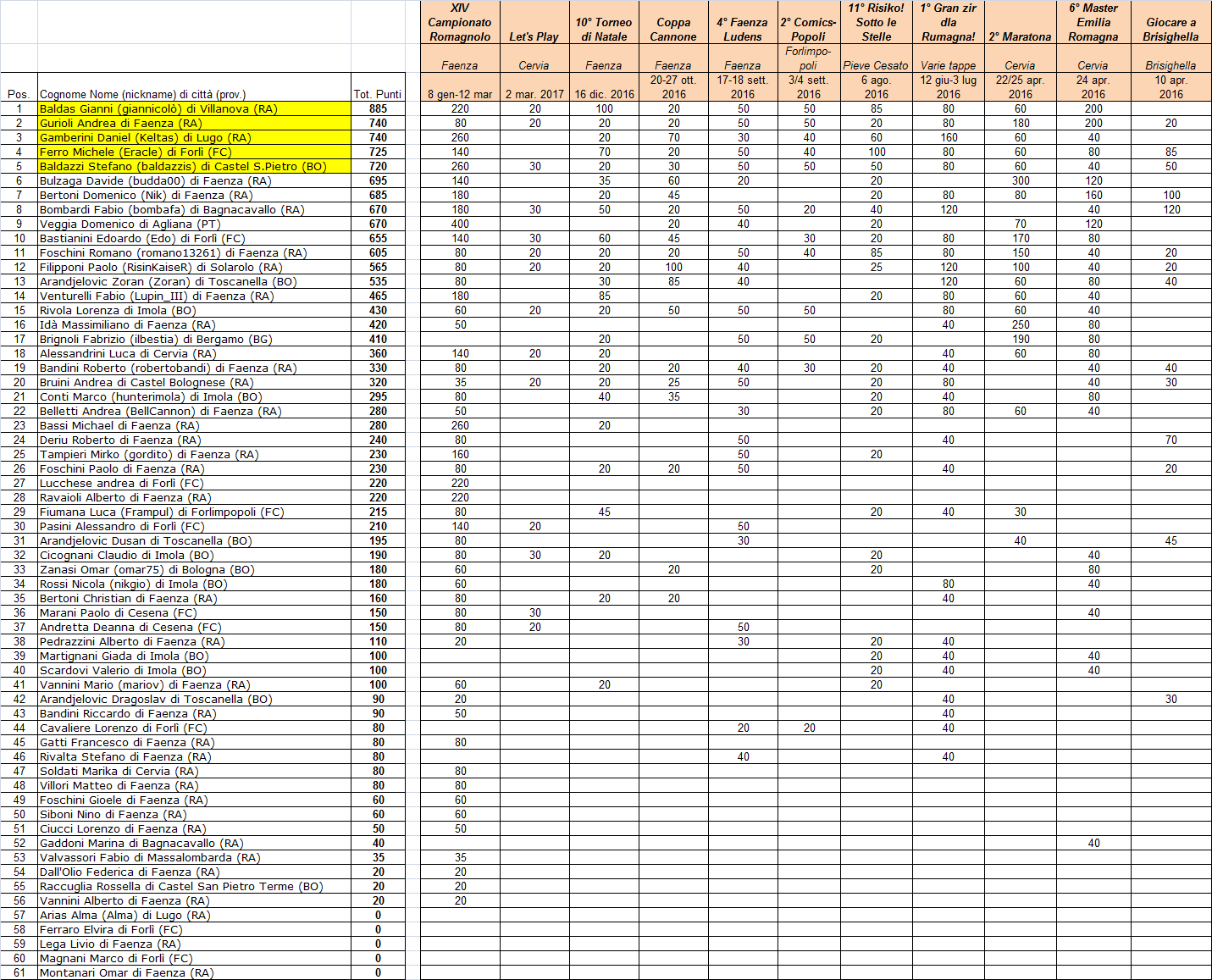 Nome:   ranking 2017.png
Visite:  410
Grandezza:  139.3 KB