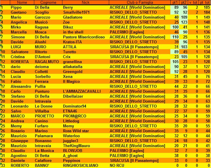 Nome:   classifica finale.JPG
Visite:  261
Grandezza:  181.1 KB