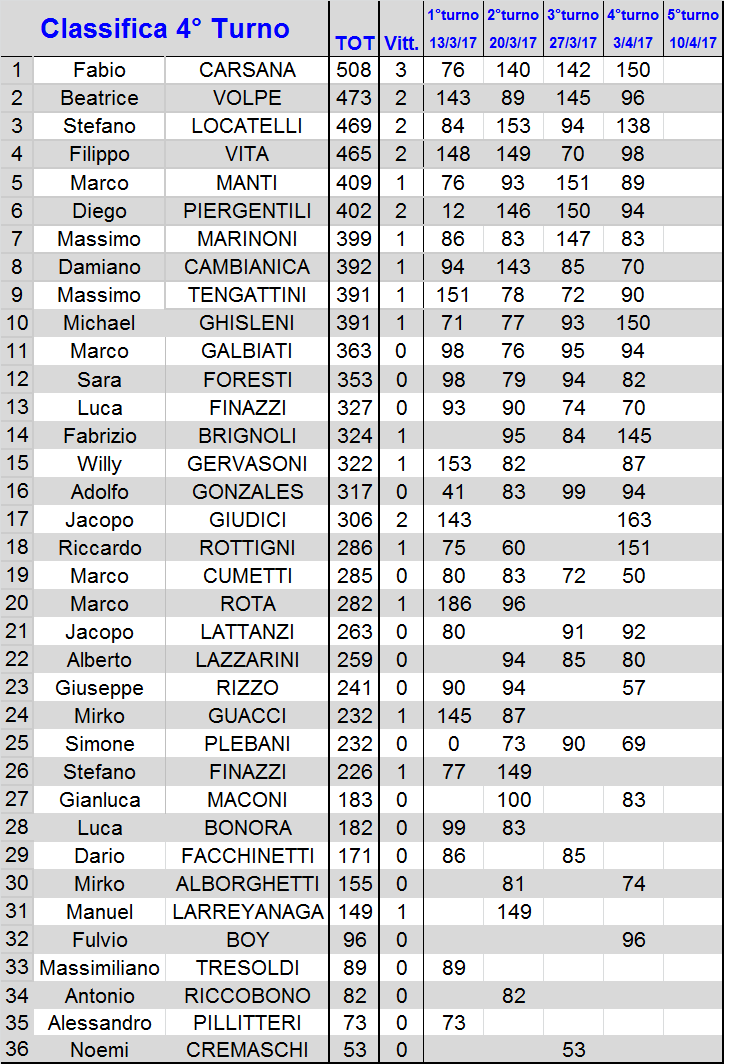 Nome:   classifica.png
Visite:  314
Grandezza:  84.9 KB