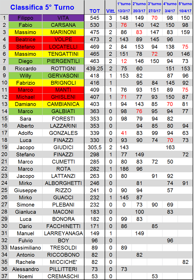Nome:   classifica.png
Visite:  285
Grandezza:  113.9 KB