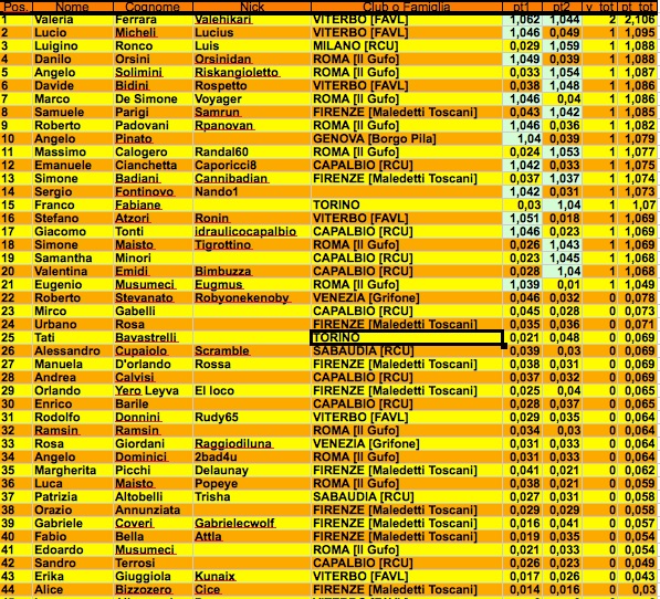 Nome:   Classifica secondo turno j.jpg
Visite:  406
Grandezza:  238.7 KB