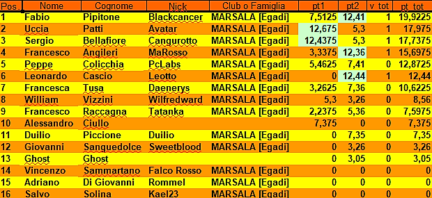 Nome:   Classifica (2° Turno).png
Visite:  258
Grandezza:  130.5 KB