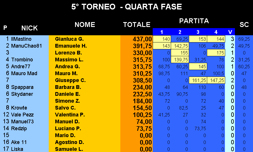 Nome:   Classifica_16052017.png
Visite:  732
Grandezza:  36.9 KB