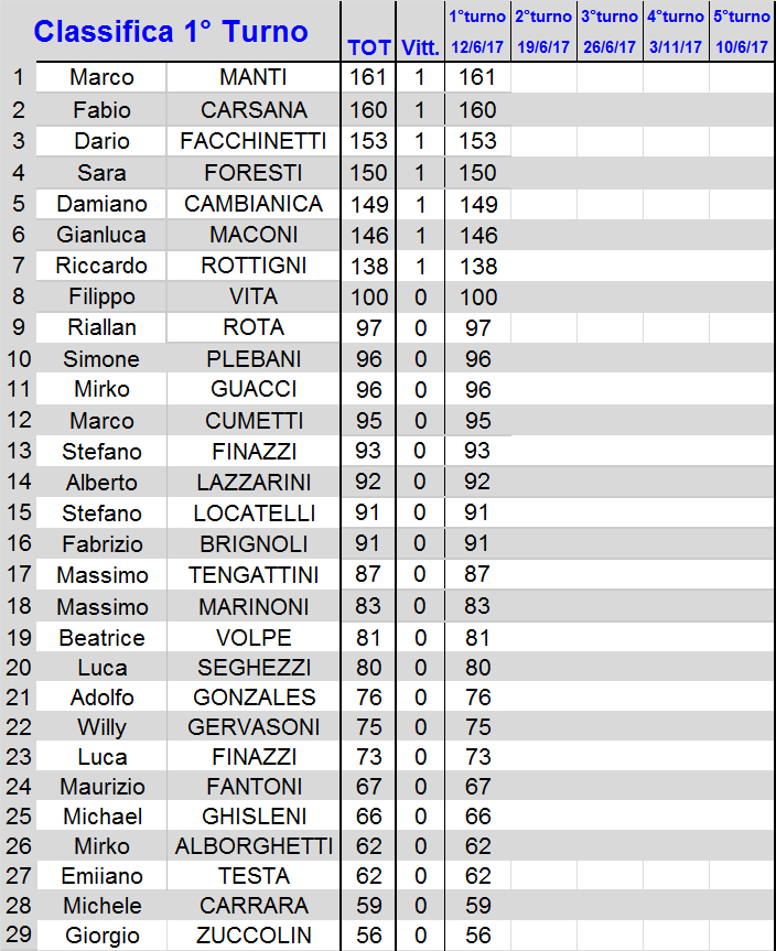 Nome:   classifica.png
Visite:  417
Grandezza:  57.7 KB