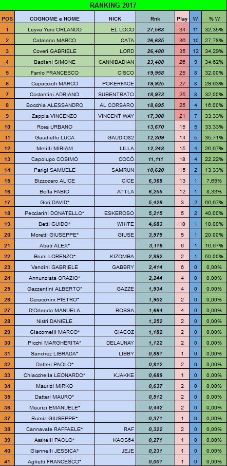 Nome:   rank20170617.jpg
Visite:  611
Grandezza:  373.0 KB