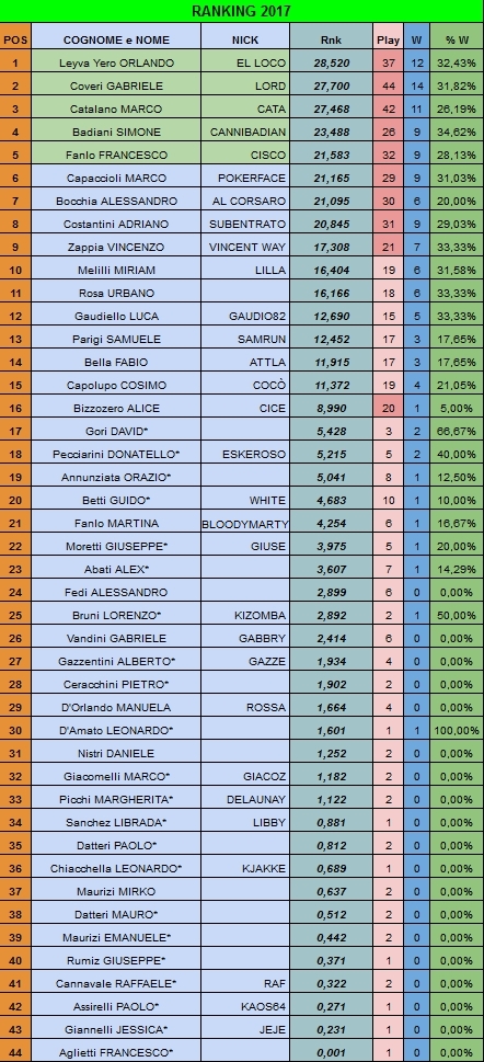 Nome:   ranking20170725.jpg
Visite:  614
Grandezza:  381.7 KB