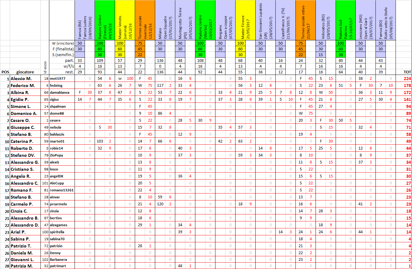 Nome:   ranking 2017-09.png
Visite:  381
Grandezza:  106.9 KB