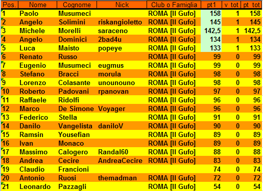 Nome:   XXI Campionato Classifica al 1° Turno.PNG
Visite:  454
Grandezza:  31.9 KB