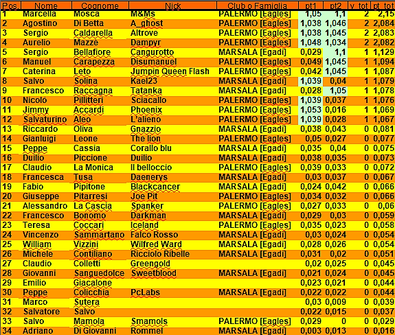 Nome:   Classifica finale.png
Visite:  872
Grandezza:  267.4 KB