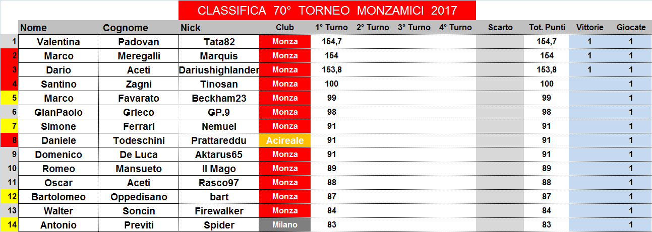 Nome:   classifica.png
Visite:  208
Grandezza:  42.5 KB