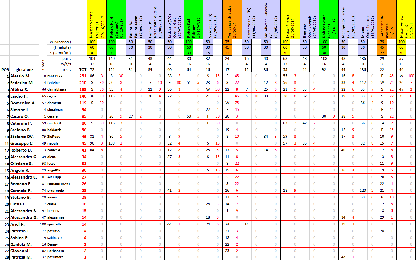 Nome:   RANKING2017-11.png
Visite:  362
Grandezza:  111.3 KB