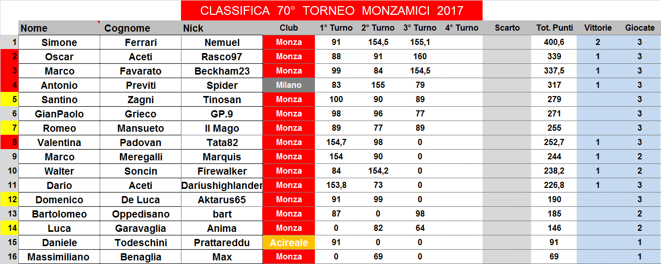 Nome:   classifica.png
Visite:  180
Grandezza:  54.0 KB