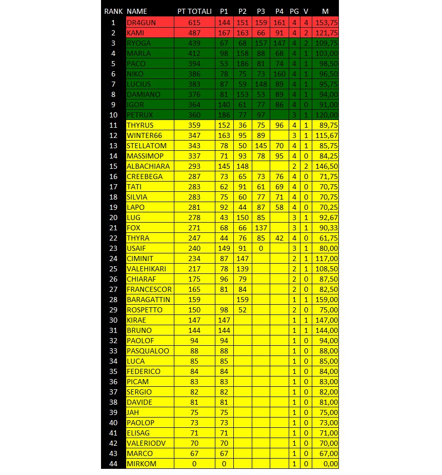 Nome:   CLASSIFICA 4 CAMPIONATO.jpg
Visite:  281
Grandezza:  223.2 KB