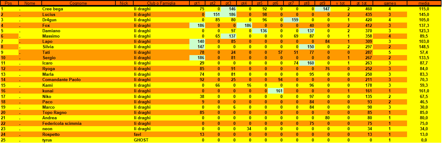 Nome:   classifica 3.0.png
Visite:  323
Grandezza:  50.1 KB