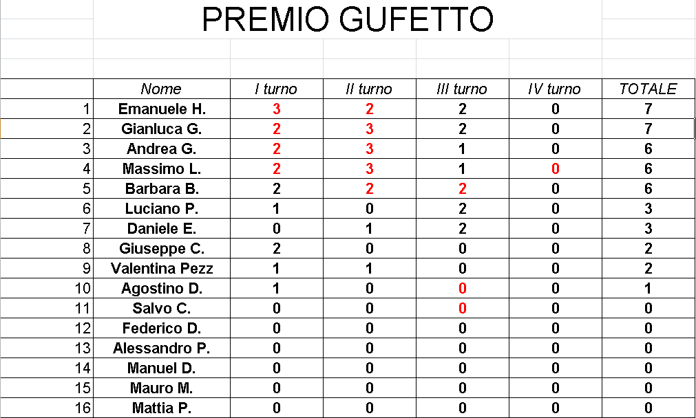 Nome:   GufettoClassifica_12122017.png
Visite:  156
Grandezza:  34.4 KB