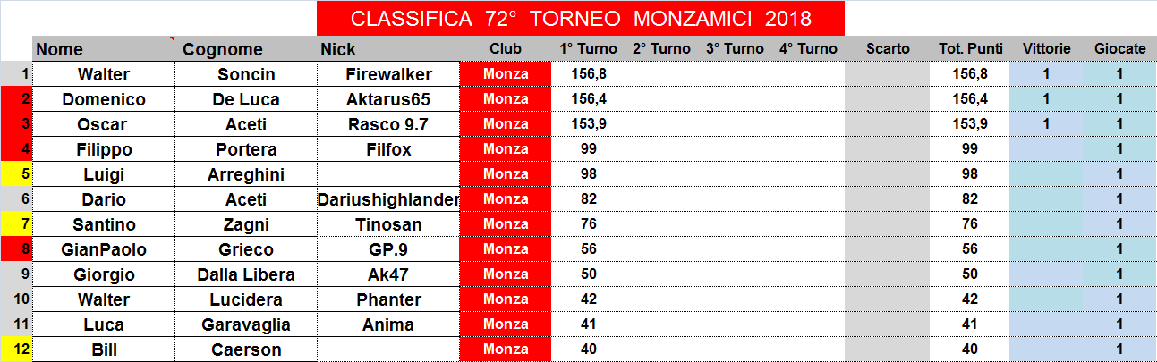 Nome:   classifica.png
Visite:  203
Grandezza:  36.4 KB