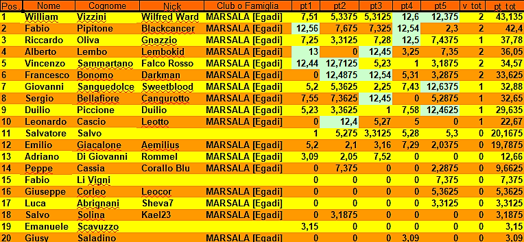 Nome:   5° Turno - Classifica.png
Visite:  245
Grandezza:  186.2 KB