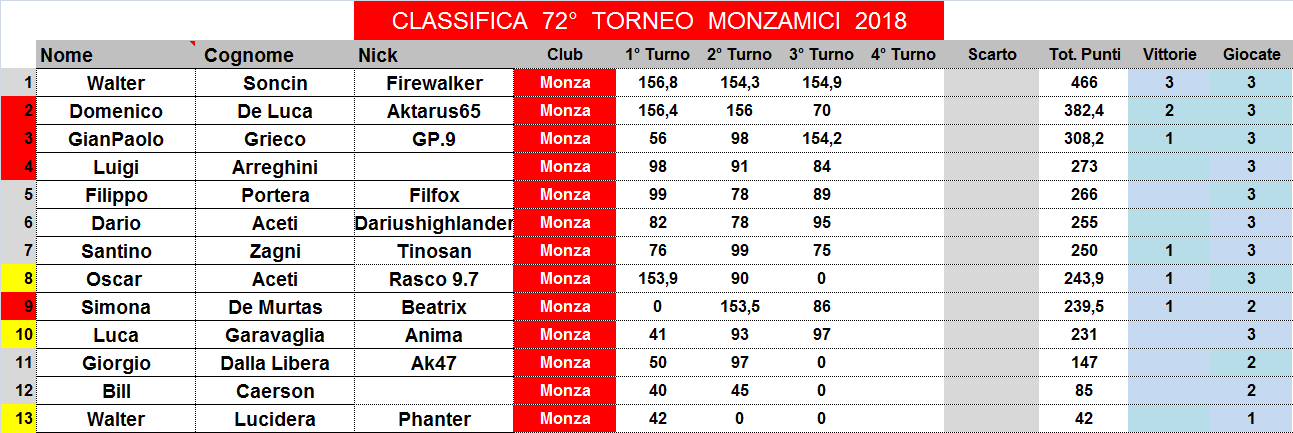 Nome:   classifica.png
Visite:  183
Grandezza:  44.3 KB