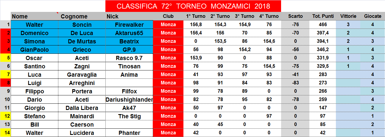 Nome:   classifica 1.png
Visite:  184
Grandezza:  49.9 KB