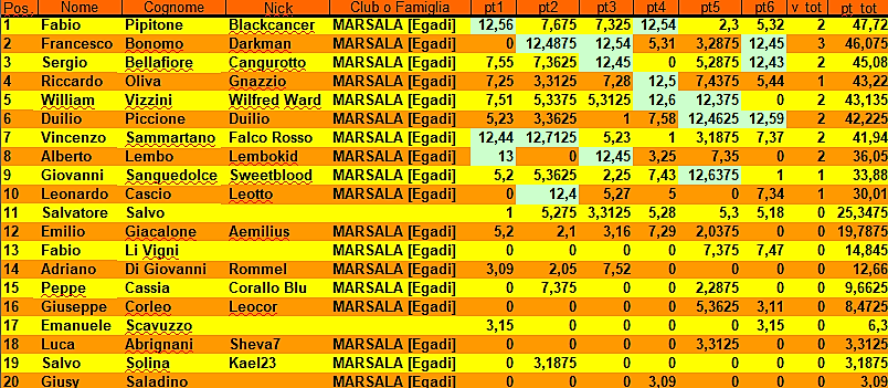 Nome:   Classifica - 6° Turno.png
Visite:  228
Grandezza:  196.8 KB