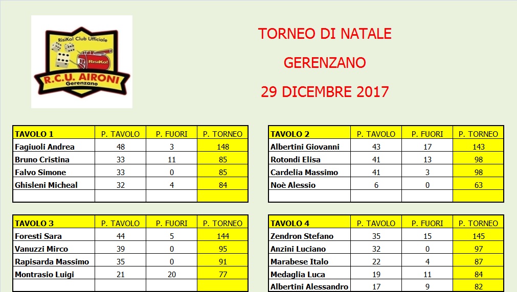 Nome:   Natale tavoli turno 5.jpg
Visite:  154
Grandezza:  165.2 KB